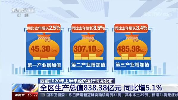 西藏2020年上半年经济运行情况发布：生产总值838.38亿元 同比增5.1%