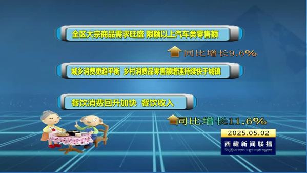 一季度：西藏自治区社会消费品零售总额增幅居全国第一 消费活力持续释放