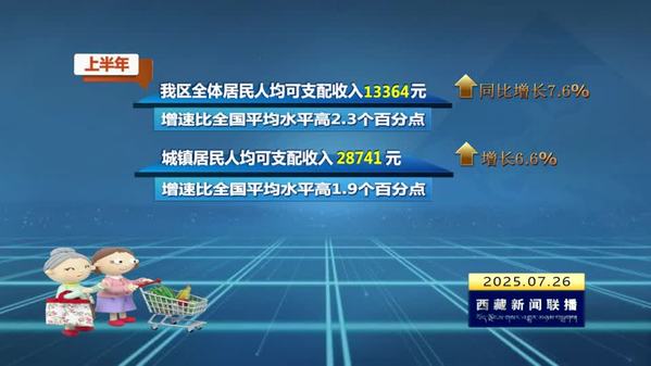 【新时代新征程新伟业·创建高原经济高质量发展先行区】上半年西藏自治区居民收入实现较快增长