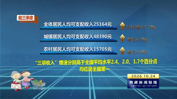前三季度：西藏自治区经济总体平稳 主要经济指标增速保持全国前列