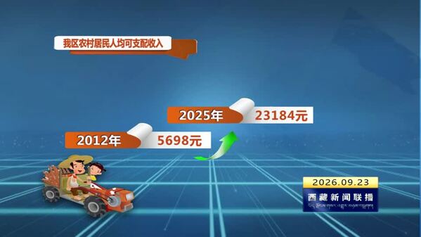 西藏农村居民人均可支配收入增速13年间全国第一