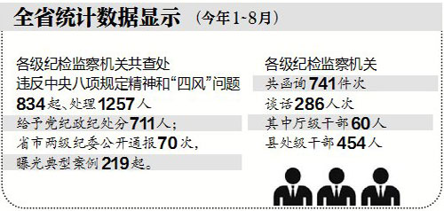 1~8月江西查处违反中央八项规定精神和四风