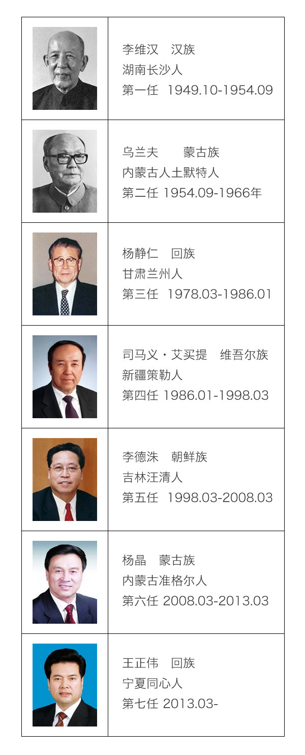 成立于1949年10月22日,当时称中央人民政府民族事务委员会,简称中央