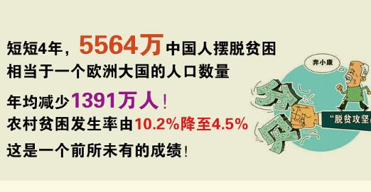 4年减贫5564万人 解码精准扶贫的中国奇迹