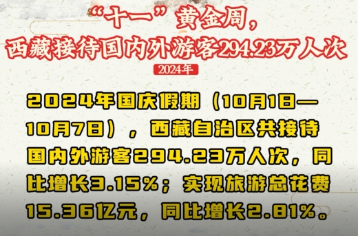 【喜迎华诞 福满高原】“十一”黄金周，西藏接待国内外游客294.23万人次